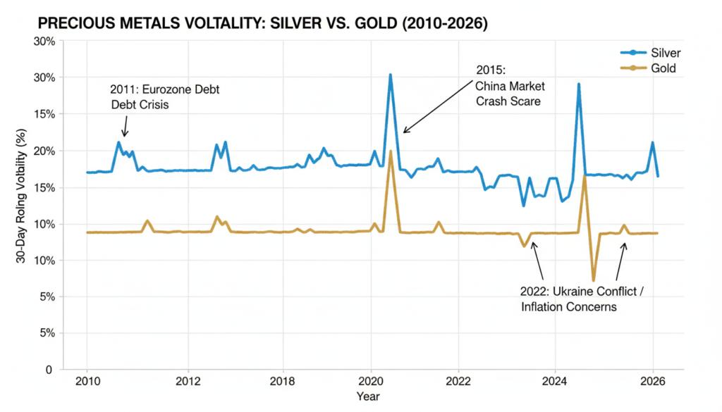 Volatility comparison chart between silver and gold prices